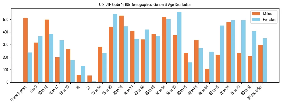 Bar chart showing the population distribution of US ZIP Code 16105 by age group and gender, based on 2023 ACS data.