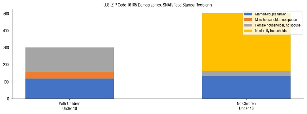 Stacked bar chart showing SNAP/Food Stamps recipient household composition by presence of children under 18 in US ZIP Code 16105, based on 2023 ACS data.
