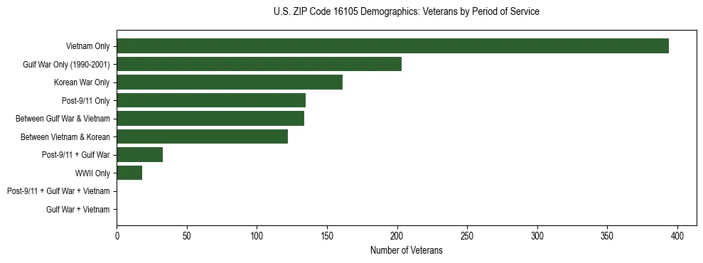 Horizontal bar chart showing veteran distribution by period of military service in US ZIP Code 16105, based on 2023 ACS data.