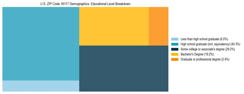 Treemap chart illustrating the educational attainment breakdown for population 25 years and over in US ZIP Code 16117.