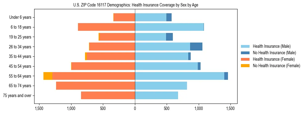 Pyramid chart showing health insurance coverage by age and sex in US ZIP Code 16117.