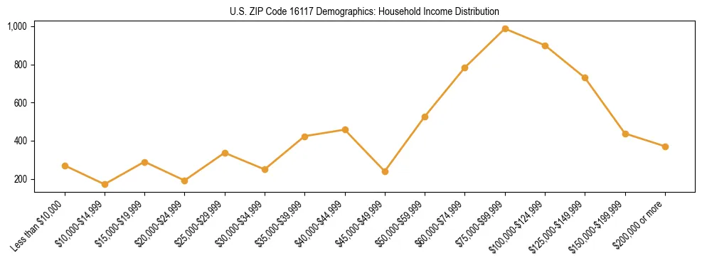Horizontal bar chart showing household income distribution in US ZIP Code 16117.