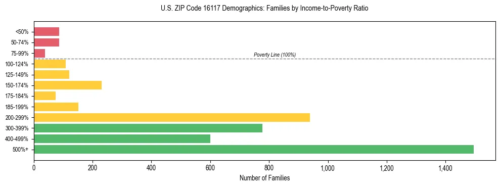 Horizontal bar chart showing family distribution by income-to-poverty ratio in US ZIP Code 16117, based on 2023 ACS data.