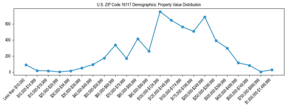 Line chart showing the distribution of property values for owner-occupied housing units in US ZIP Code 16117.