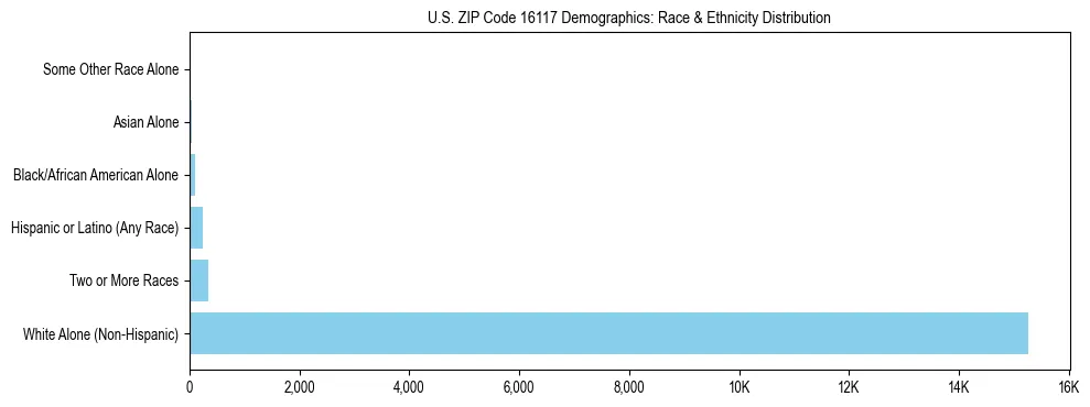 Race and Ethnicity Distribution Chart for US ZIP Code 16117