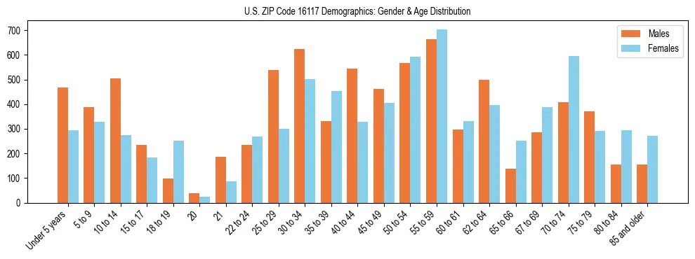 Bar chart showing the population distribution of US ZIP Code 16117 by age group and gender, based on 2023 ACS data.