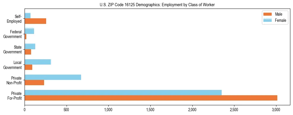 Horizontal bar chart showing employment distribution by class of worker and gender in US ZIP Code 16125, based on 2023 ACS data.