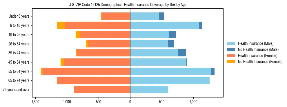 Pyramid chart showing health insurance coverage by age and sex in US ZIP Code 16125.