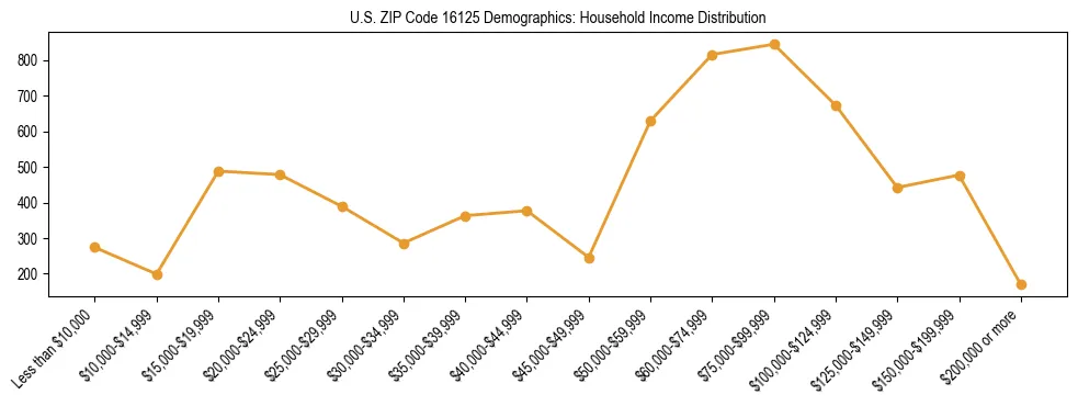 Horizontal bar chart showing household income distribution in US ZIP Code 16125.