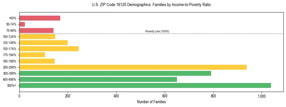Horizontal bar chart showing family distribution by income-to-poverty ratio in US ZIP Code 16125, based on 2023 ACS data.