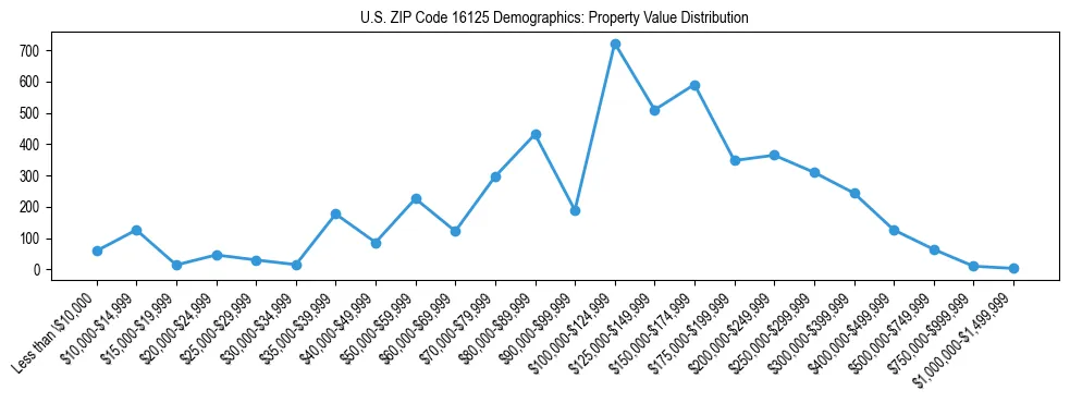 Line chart showing the distribution of property values for owner-occupied housing units in US ZIP Code 16125.