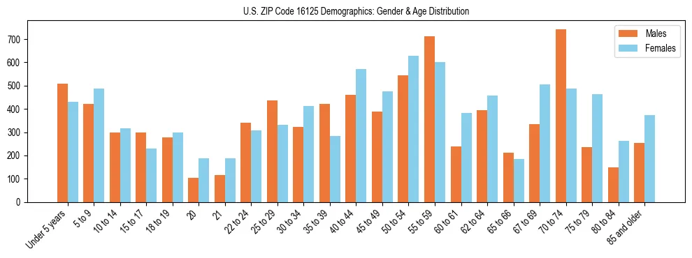Bar chart showing the population distribution of US ZIP Code 16125 by age group and gender, based on 2023 ACS data.