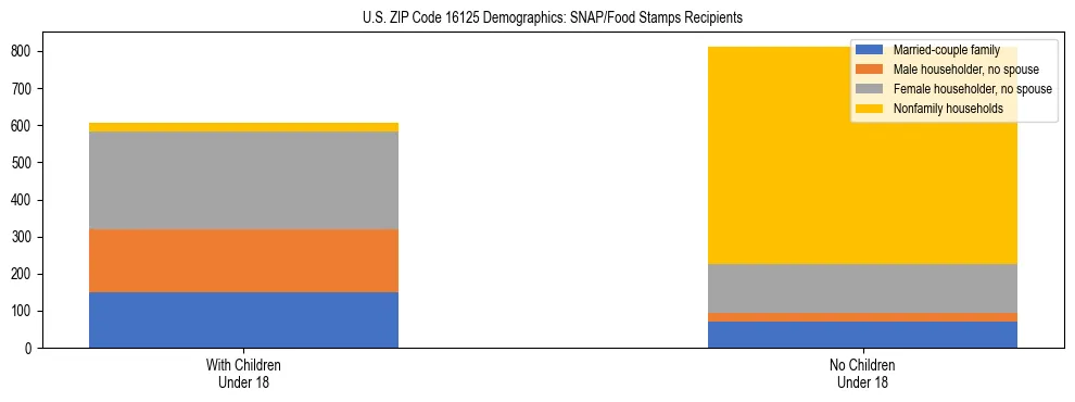 Stacked bar chart showing SNAP/Food Stamps recipient household composition by presence of children under 18 in US ZIP Code 16125, based on 2023 ACS data.