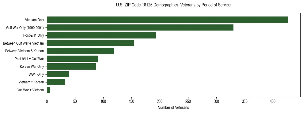 Horizontal bar chart showing veteran distribution by period of military service in US ZIP Code 16125, based on 2023 ACS data.