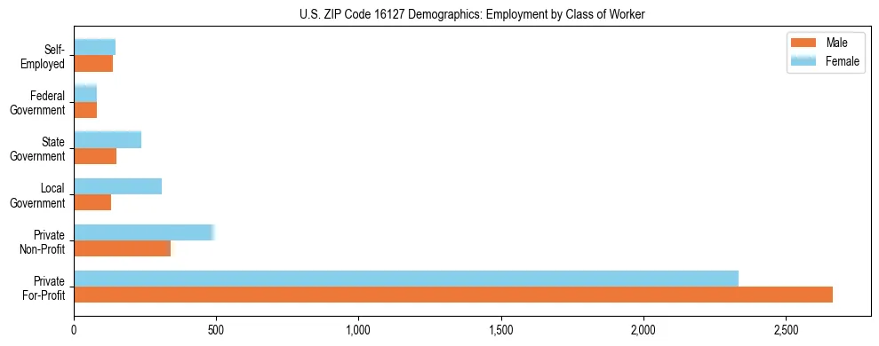 Horizontal bar chart showing employment distribution by class of worker and gender in US ZIP Code 16127, based on 2023 ACS data.