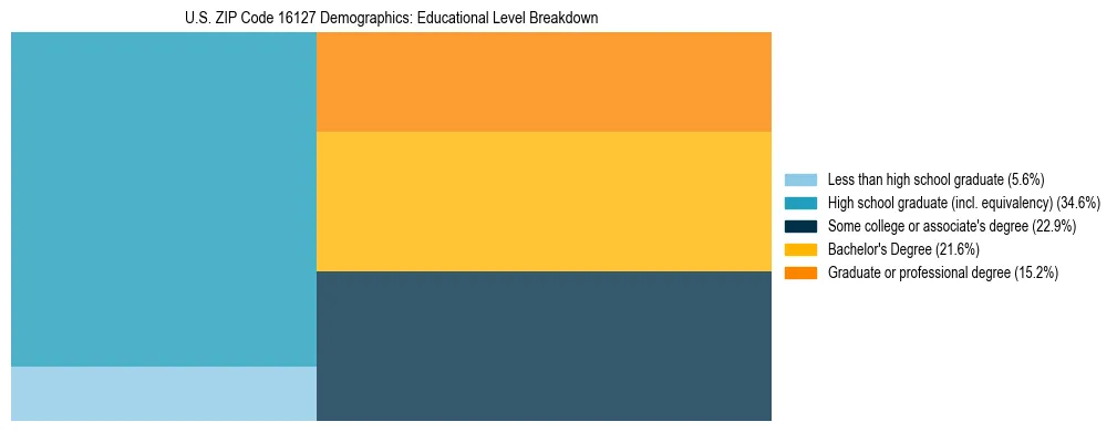 Treemap chart illustrating the educational attainment breakdown for population 25 years and over in US ZIP Code 16127.