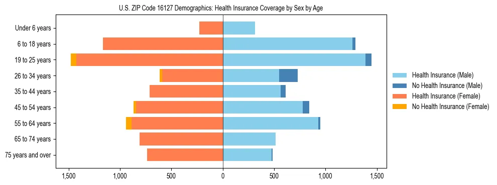 Pyramid chart showing health insurance coverage by age and sex in US ZIP Code 16127.