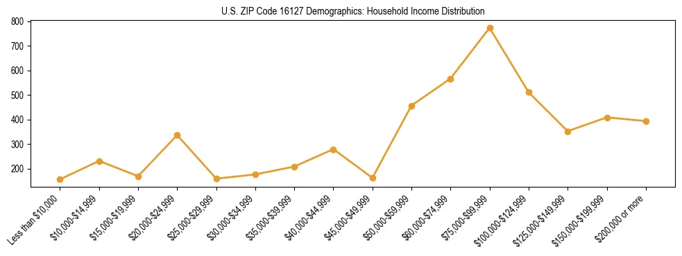 Horizontal bar chart showing household income distribution in US ZIP Code 16127.