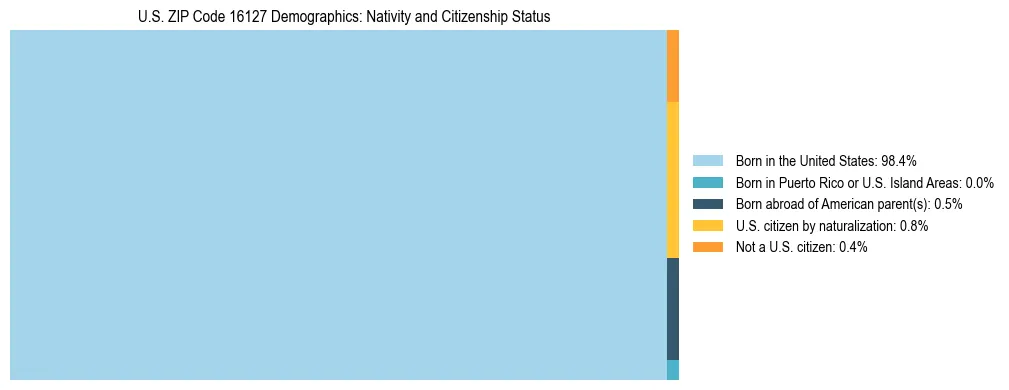 Treemap showing the population distribution by nativity and citizenship status in US ZIP Code 16127 based on U.S. Census data.