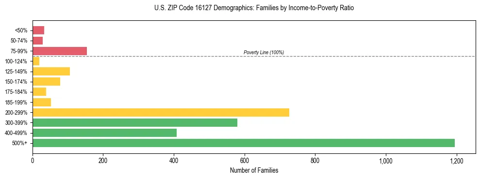 Horizontal bar chart showing family distribution by income-to-poverty ratio in US ZIP Code 16127, based on 2023 ACS data.