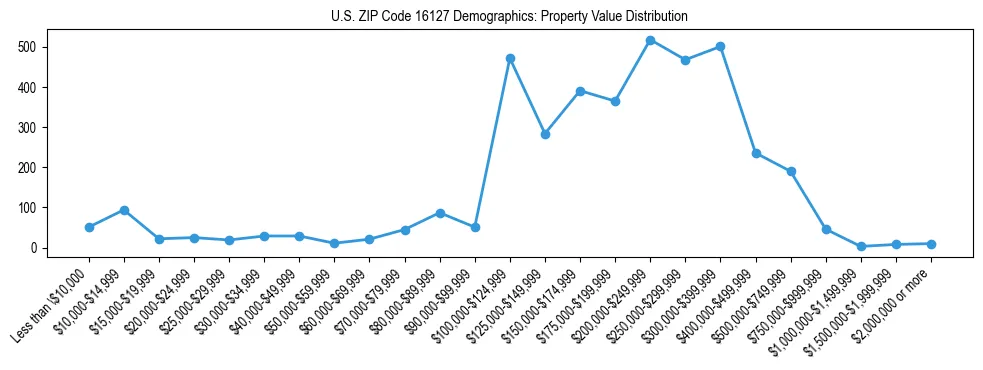 Line chart showing the distribution of property values for owner-occupied housing units in US ZIP Code 16127.