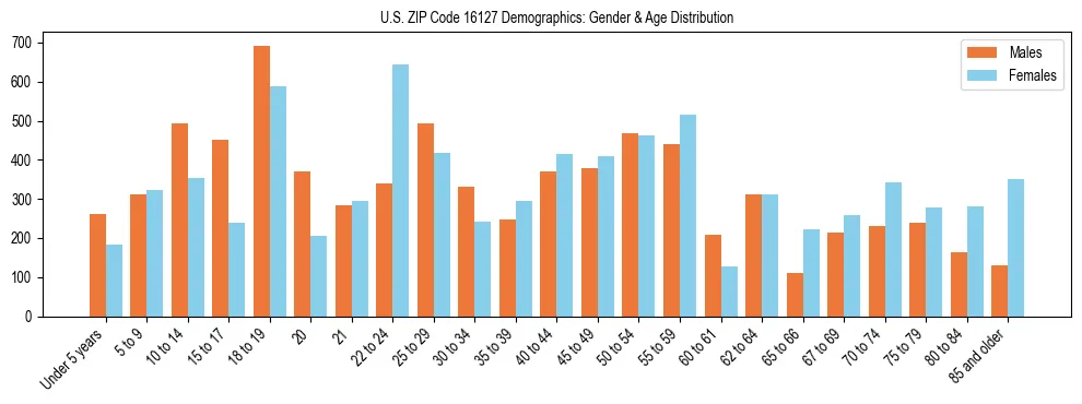 Bar chart showing the population distribution of US ZIP Code 16127 by age group and gender, based on 2023 ACS data.