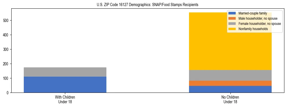 Stacked bar chart showing SNAP/Food Stamps recipient household composition by presence of children under 18 in US ZIP Code 16127, based on 2023 ACS data.