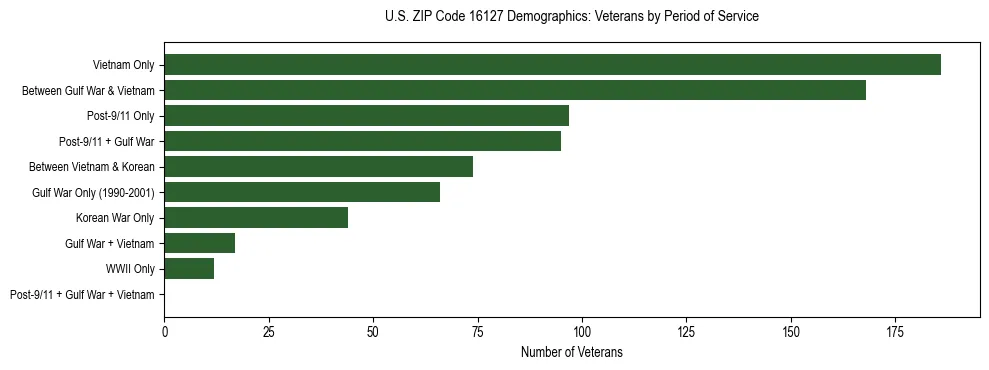 Horizontal bar chart showing veteran distribution by period of military service in US ZIP Code 16127, based on 2023 ACS data.