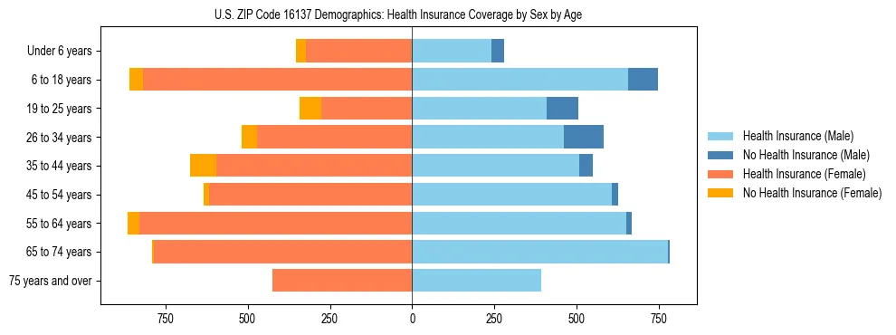 Pyramid chart showing health insurance coverage by age and sex in US ZIP Code 16137.