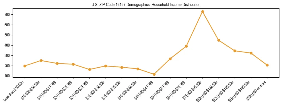 Horizontal bar chart showing household income distribution in US ZIP Code 16137.