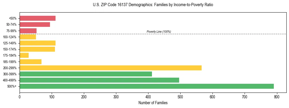 Horizontal bar chart showing family distribution by income-to-poverty ratio in US ZIP Code 16137, based on 2023 ACS data.