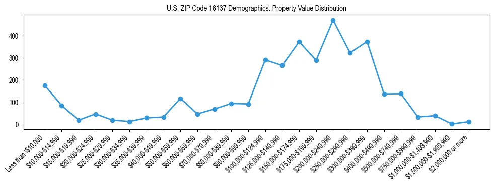 Line chart showing the distribution of property values for owner-occupied housing units in US ZIP Code 16137.