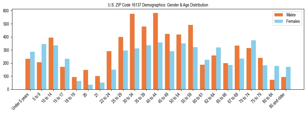 Bar chart showing the population distribution of US ZIP Code 16137 by age group and gender, based on 2023 ACS data.