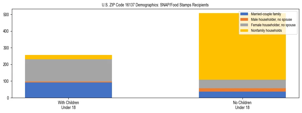 Stacked bar chart showing SNAP/Food Stamps recipient household composition by presence of children under 18 in US ZIP Code 16137, based on 2023 ACS data.