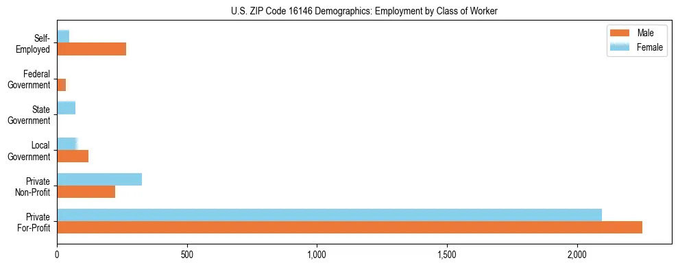 Horizontal bar chart showing employment distribution by class of worker and gender in US ZIP Code 16146, based on 2023 ACS data.