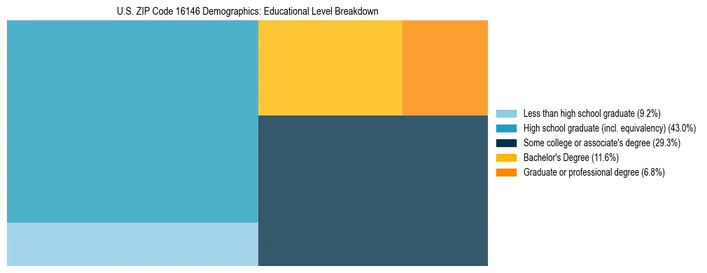 Treemap chart illustrating the educational attainment breakdown for population 25 years and over in US ZIP Code 16146.