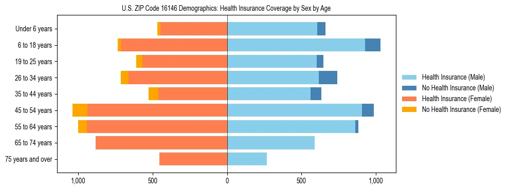 Pyramid chart showing health insurance coverage by age and sex in US ZIP Code 16146.