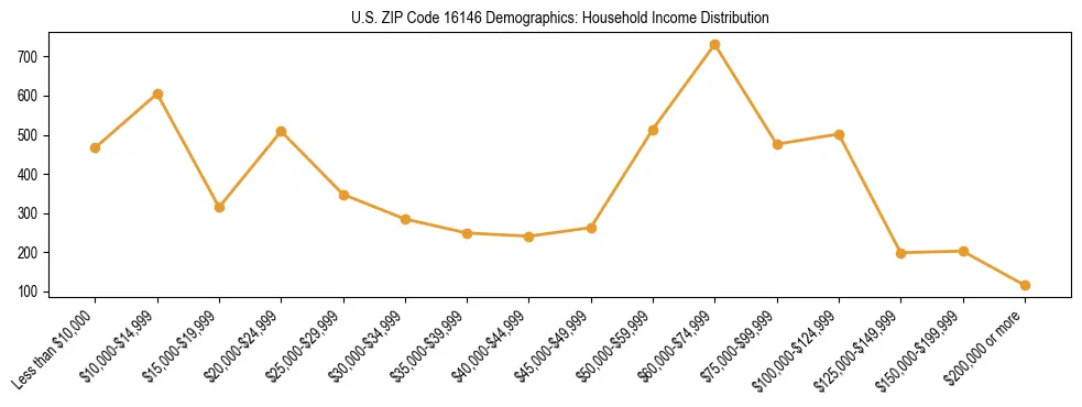 Horizontal bar chart showing household income distribution in US ZIP Code 16146.