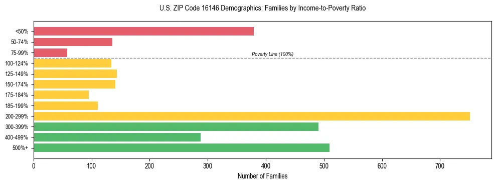 Horizontal bar chart showing family distribution by income-to-poverty ratio in US ZIP Code 16146, based on 2023 ACS data.