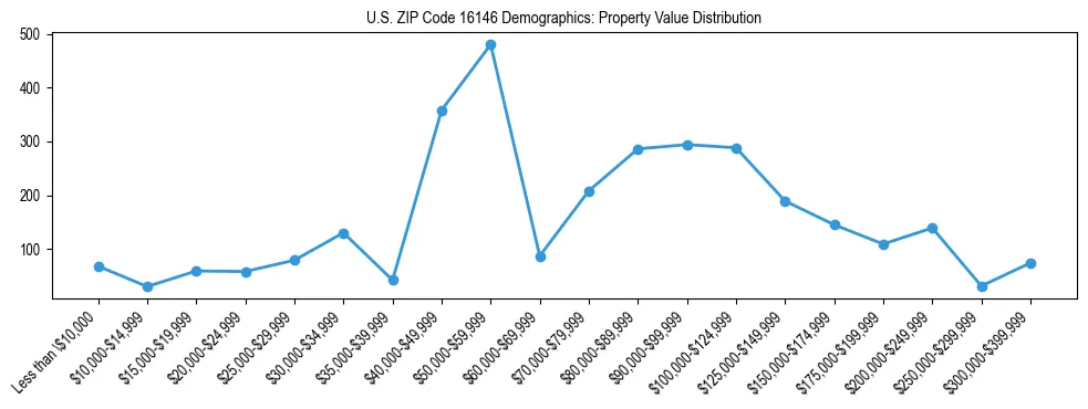 Line chart showing the distribution of property values for owner-occupied housing units in US ZIP Code 16146.