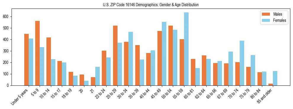 Bar chart showing the population distribution of US ZIP Code 16146 by age group and gender, based on 2023 ACS data.