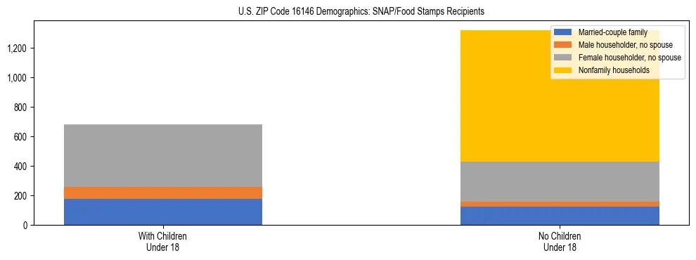 Stacked bar chart showing SNAP/Food Stamps recipient household composition by presence of children under 18 in US ZIP Code 16146, based on 2023 ACS data.