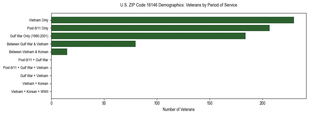 Horizontal bar chart showing veteran distribution by period of military service in US ZIP Code 16146, based on 2023 ACS data.