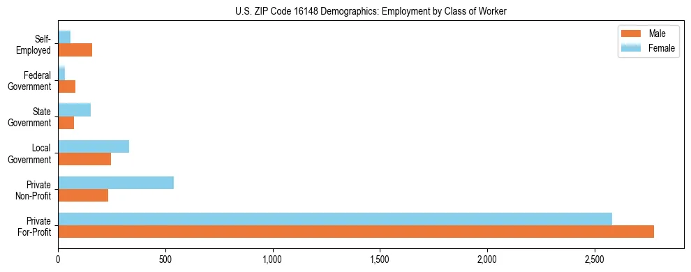 Horizontal bar chart showing employment distribution by class of worker and gender in US ZIP Code 16148, based on 2023 ACS data.