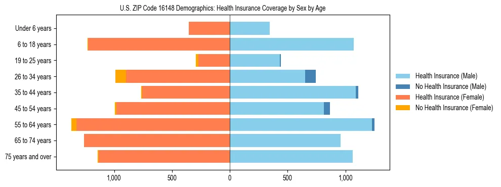 Pyramid chart showing health insurance coverage by age and sex in US ZIP Code 16148.