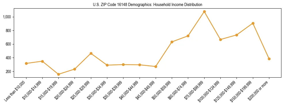 Horizontal bar chart showing household income distribution in US ZIP Code 16148.