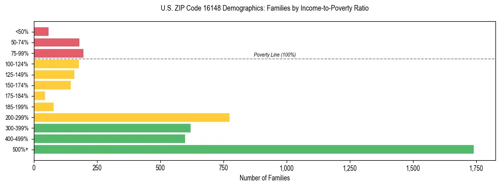 Horizontal bar chart showing family distribution by income-to-poverty ratio in US ZIP Code 16148, based on 2023 ACS data.