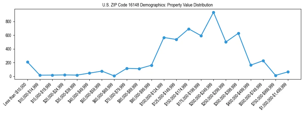 Line chart showing the distribution of property values for owner-occupied housing units in US ZIP Code 16148.