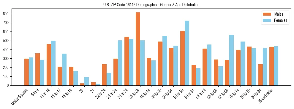 Bar chart showing the population distribution of US ZIP Code 16148 by age group and gender, based on 2023 ACS data.
