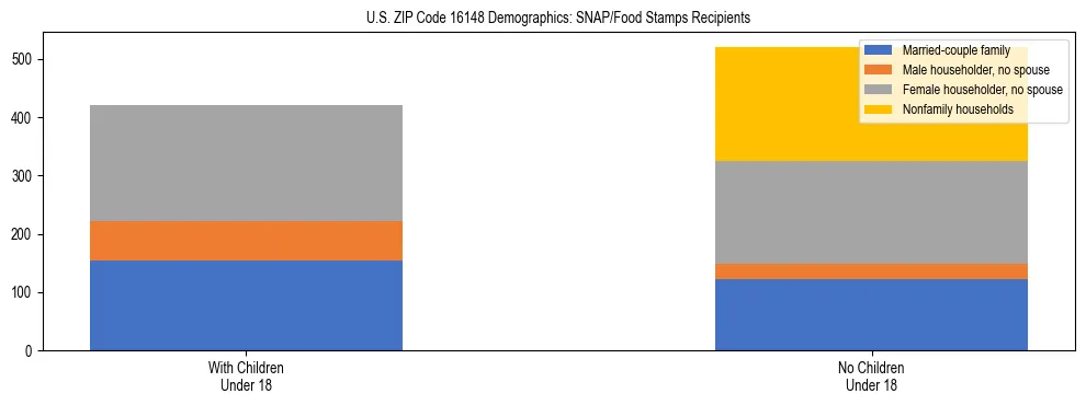 Stacked bar chart showing SNAP/Food Stamps recipient household composition by presence of children under 18 in US ZIP Code 16148, based on 2023 ACS data.